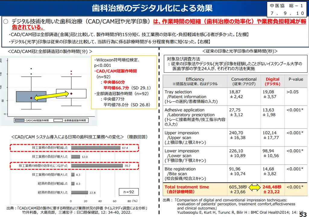 歯科治療のデジタル化による効果の統計データ付き資料